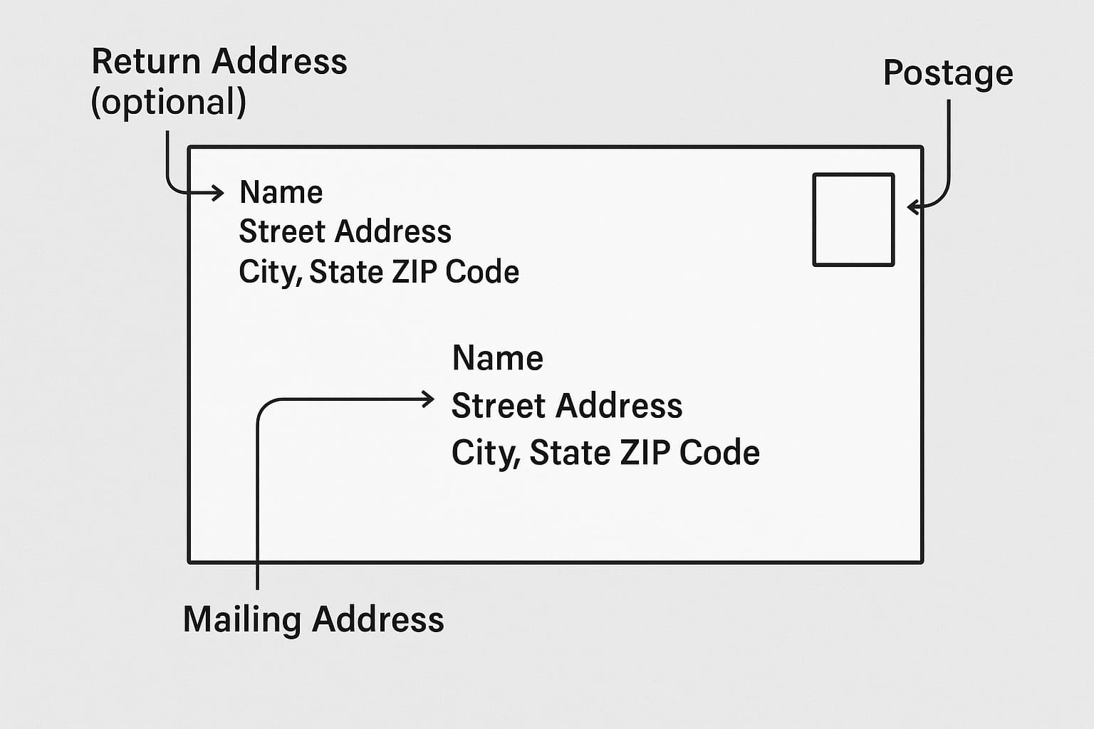 Complete envelope addressing diagram showing proper placement of return address, recipient address, and postage stamp 2025