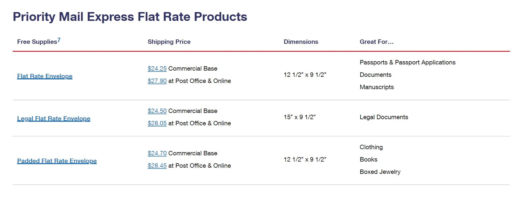 Priority Mail vs Priority Mail Express USPS comparison