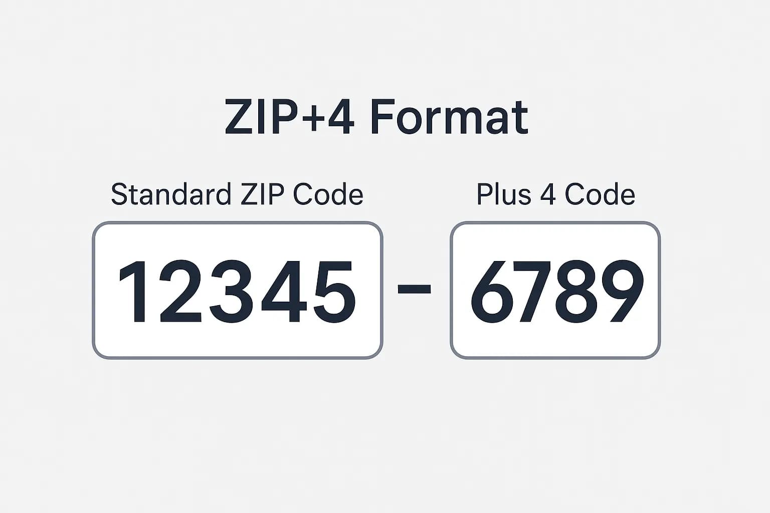 ZIP+4 code format example showing 9-digit postal code structure with hyphen separator