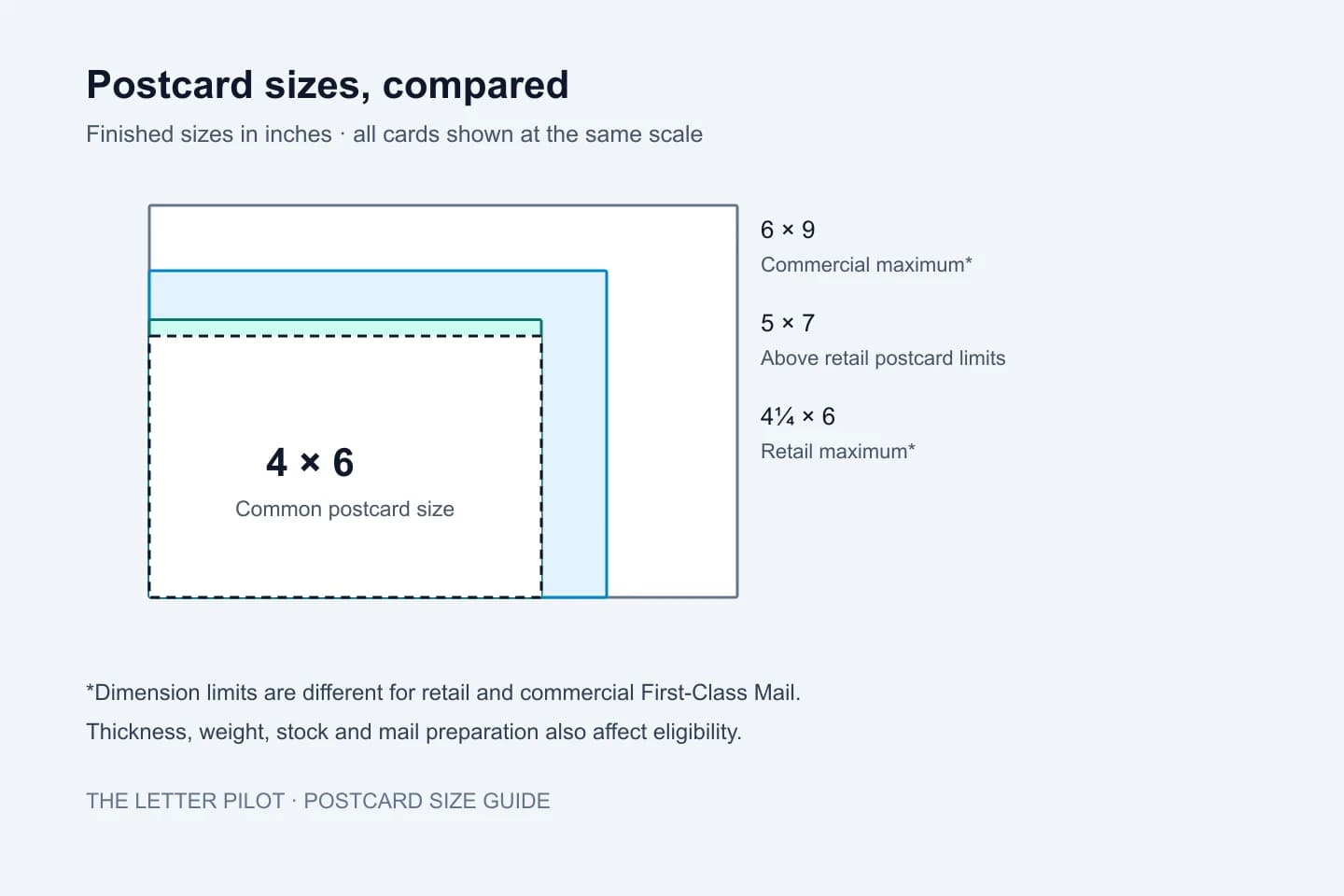 Comparison of 4 by 6, 4.25 by 6, 5 by 7 and 6 by 9 inch postcard sizes